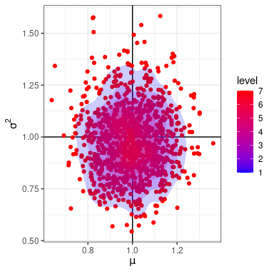 Sampling distribution of the MLEs.